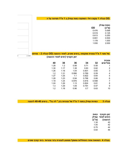 נתוני אקסל מורכבים של אשרושים וחלחולים