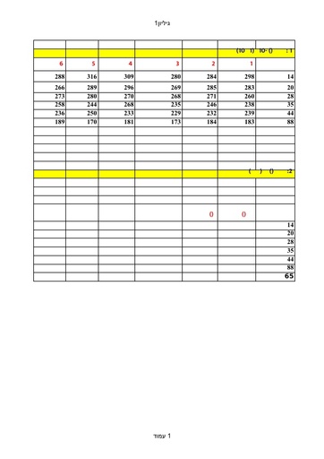 נתוני אקסל פשוטים של השפעת דלול הגפן