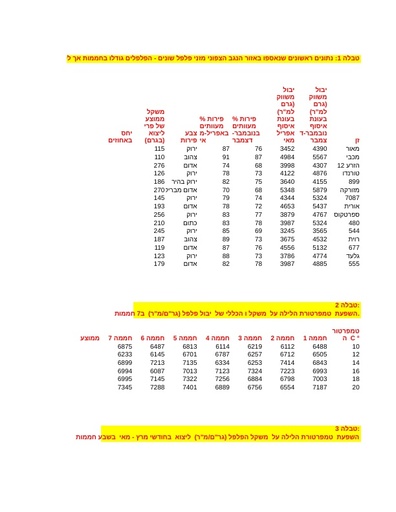 השפעת טמפרטורה על פרי הפלפל- קובץ נתונים