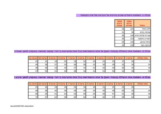 תרגיל חקר: רביה (מינית ואל מינית) בצמח ה"קונפטי"-נתונים