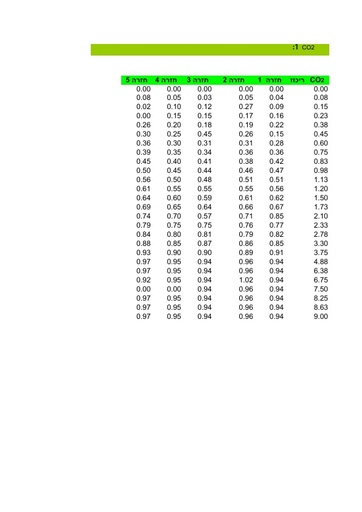 נתוני אקסל של פוטוסינתזה במעלית